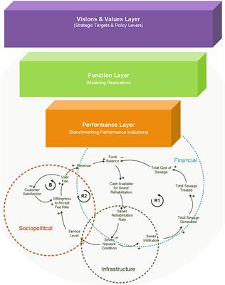 Performance Modeling and Simulation for Wastewater Collection Networks